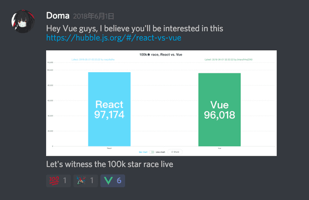 React vs. Vue 100k stars race is LIVE now.